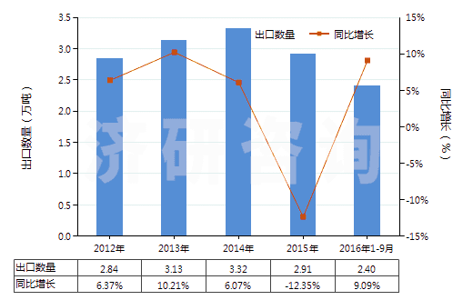 2012-2016年9月中國其他磺(酰)胺(HS29350090)出口量及增速統(tǒng)計 2012-2016年9月中國其他磺(酰)胺(HS29350090)出口量及增速統(tǒng)計